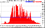 Solar PV/Inverter Performance Total PV Panel Power Output