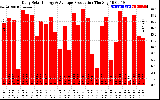 Solar PV/Inverter Performance Daily Solar Energy Production