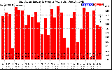 Solar PV/Inverter Performance Daily Solar Energy Production Value