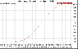 Solar PV/Inverter Performance Daily Energy Production