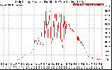 Solar PV/Inverter Performance Daily Energy Production Per Minute