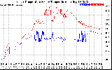 Solar PV/Inverter Performance Inverter Operating Temperature