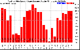 Solar PV/Inverter Performance Monthly Solar Energy Value Average Per Day ($)