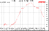 Solar PV/Inverter Performance Outdoor Temperature