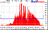 Solar PV/Inverter Performance Solar Radiation & Day Average per Minute