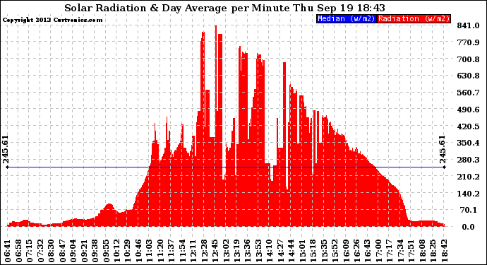 Solar PV/Inverter Performance Solar Radiation & Day Average per Minute