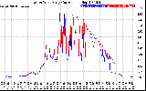 Solar PV/Inverter Performance Photovoltaic Panel Current Output