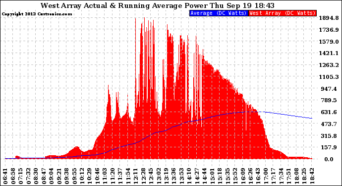 Solar PV/Inverter Performance West Array Actual & Running Average Power Output