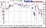 Solar PV/Inverter Performance Photovoltaic Panel Voltage Output