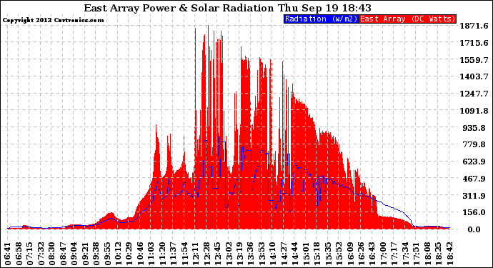 Solar PV/Inverter Performance East Array Power Output & Solar Radiation