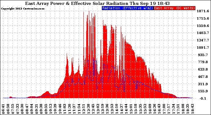 Solar PV/Inverter Performance East Array Power Output & Effective Solar Radiation