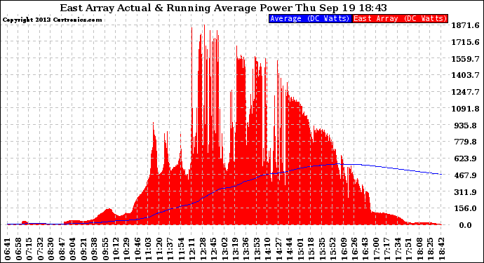 Solar PV/Inverter Performance East Array Actual & Running Average Power Output