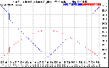 Solar PV/Inverter Performance Sun Altitude Angle & Sun Incidence Angle on PV Panels