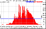 Solar PV/Inverter Performance Total PV Panel Power Output