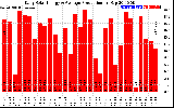 Solar PV/Inverter Performance Daily Solar Energy Production