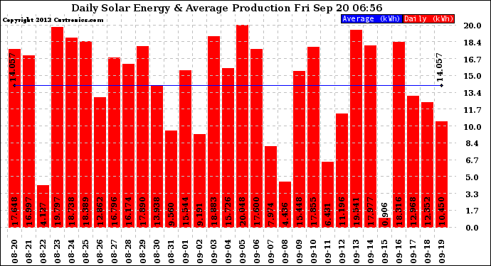 Solar PV/Inverter Performance Daily Solar Energy Production