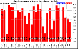 Solar PV/Inverter Performance Daily Solar Energy Production Value