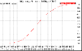 Solar PV/Inverter Performance Daily Energy Production