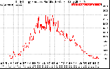 Solar PV/Inverter Performance Daily Energy Production Per Minute