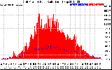 Solar PV/Inverter Performance Grid Power & Solar Radiation