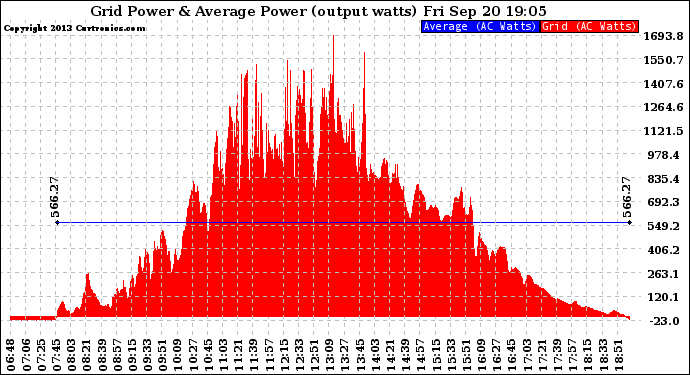 Solar PV/Inverter Performance Inverter Power Output