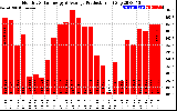 Solar PV/Inverter Performance Monthly Solar Energy Production