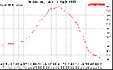 Solar PV/Inverter Performance Outdoor Temperature