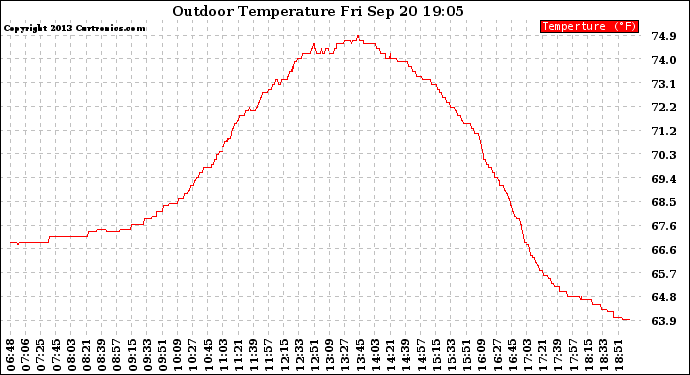 Solar PV/Inverter Performance Outdoor Temperature