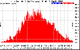 Solar PV/Inverter Performance Solar Radiation & Day Average per Minute