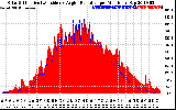 Solar PV/Inverter Performance Solar Radiation & Effective Solar Radiation per Minute