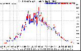 Solar PV/Inverter Performance Photovoltaic Panel Current Output