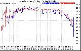 Solar PV/Inverter Performance Photovoltaic Panel Voltage Output