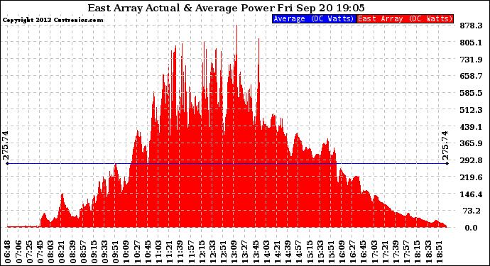 Solar PV/Inverter Performance East Array Actual & Average Power Output