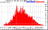 Solar PV/Inverter Performance East Array Actual & Running Average Power Output