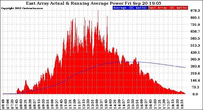 Solar PV/Inverter Performance East Array Actual & Running Average Power Output