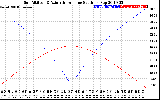 Solar PV/Inverter Performance Sun Altitude Angle & Azimuth Angle