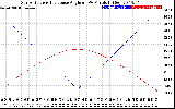 Solar PV/Inverter Performance Sun Altitude Angle & Sun Incidence Angle on PV Panels