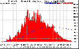 Solar PV/Inverter Performance Total PV Panel & Running Average Power Output