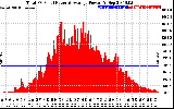 Solar PV/Inverter Performance Total PV Panel Power Output