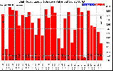 Solar PV/Inverter Performance Daily Solar Energy Production Value