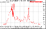 Solar PV/Inverter Performance Daily Energy Production Per Minute