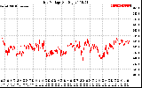 Solar PV/Inverter Performance Grid Voltage