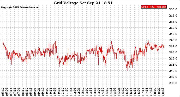 Solar PV/Inverter Performance Grid Voltage