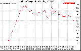 Solar PV/Inverter Performance Outdoor Temperature