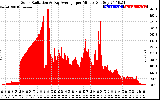 Solar PV/Inverter Performance Solar Radiation & Day Average per Minute