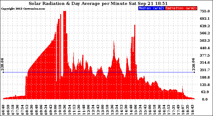 Solar PV/Inverter Performance Solar Radiation & Day Average per Minute