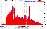 Solar PV/Inverter Performance Solar Radiation & Effective Solar Radiation per Minute