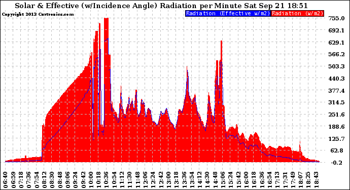 Solar PV/Inverter Performance Solar Radiation & Effective Solar Radiation per Minute