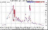 Solar PV/Inverter Performance Photovoltaic Panel Current Output