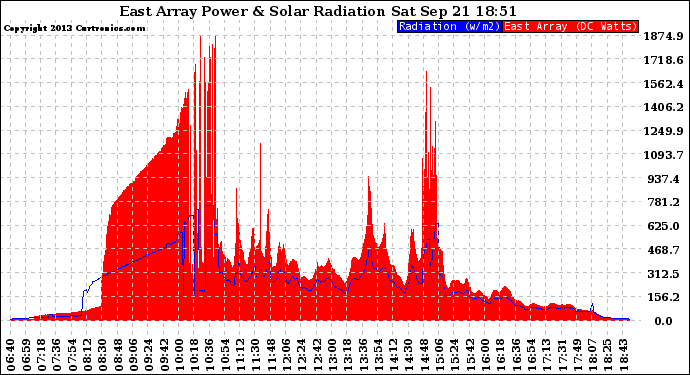 Solar PV/Inverter Performance East Array Power Output & Solar Radiation